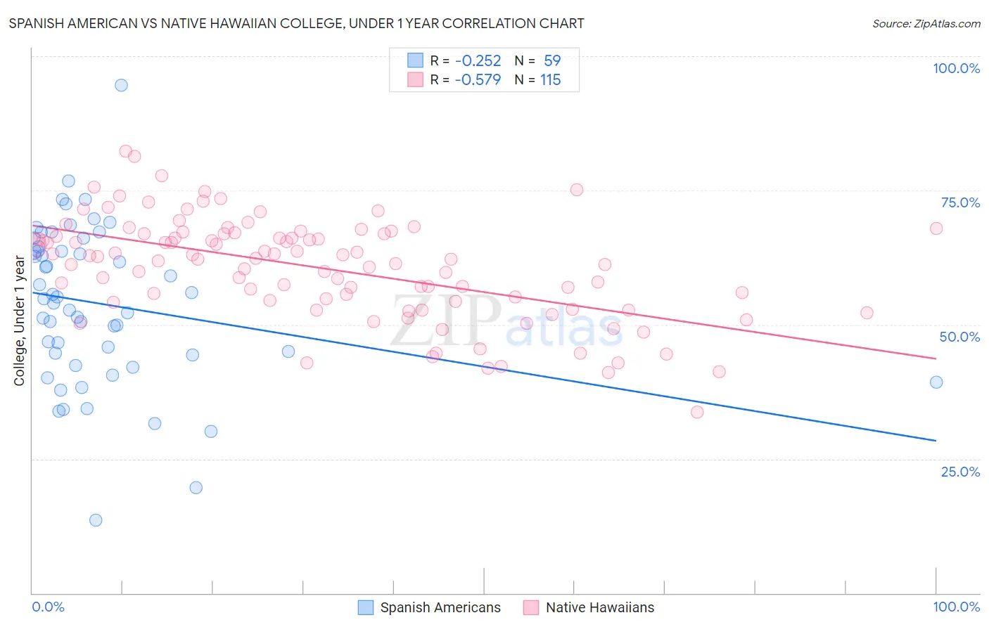 Spanish American vs Native Hawaiian College, Under 1 year