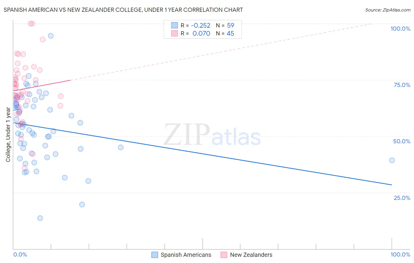 Spanish American vs New Zealander College, Under 1 year