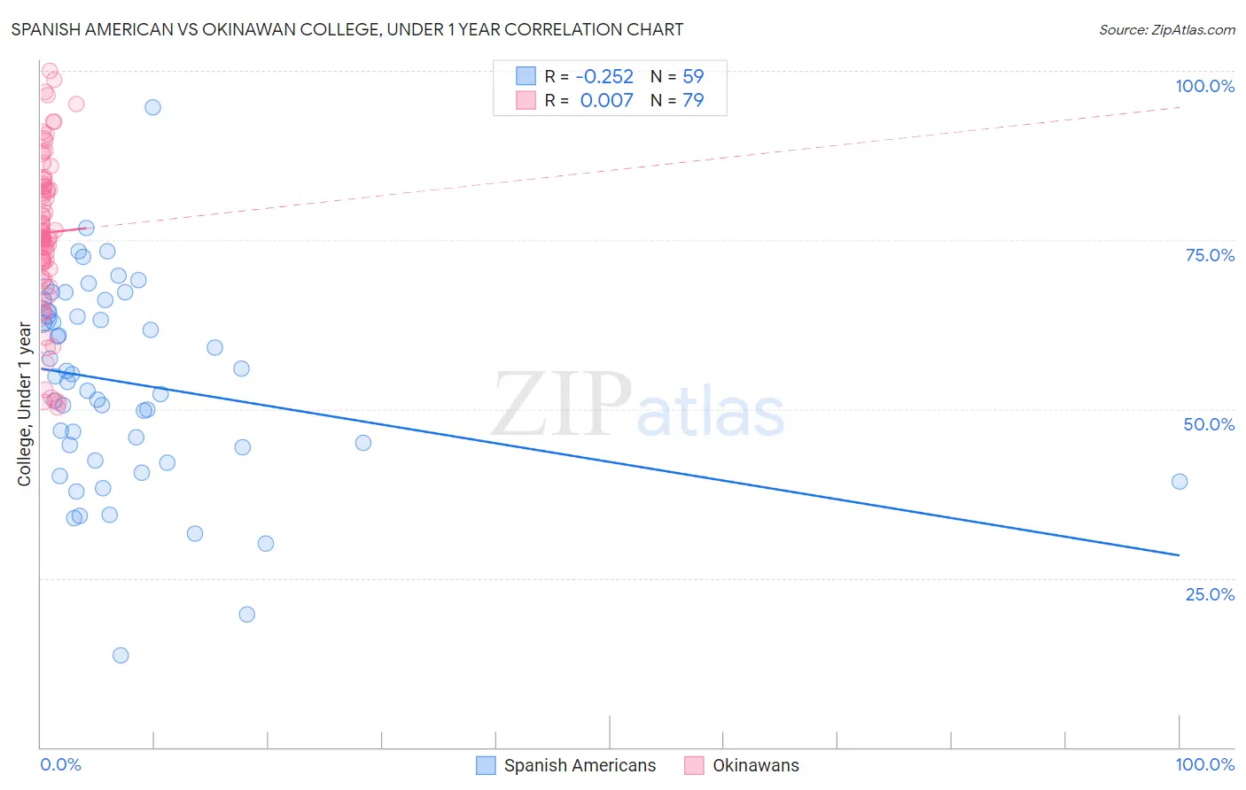 Spanish American vs Okinawan College, Under 1 year