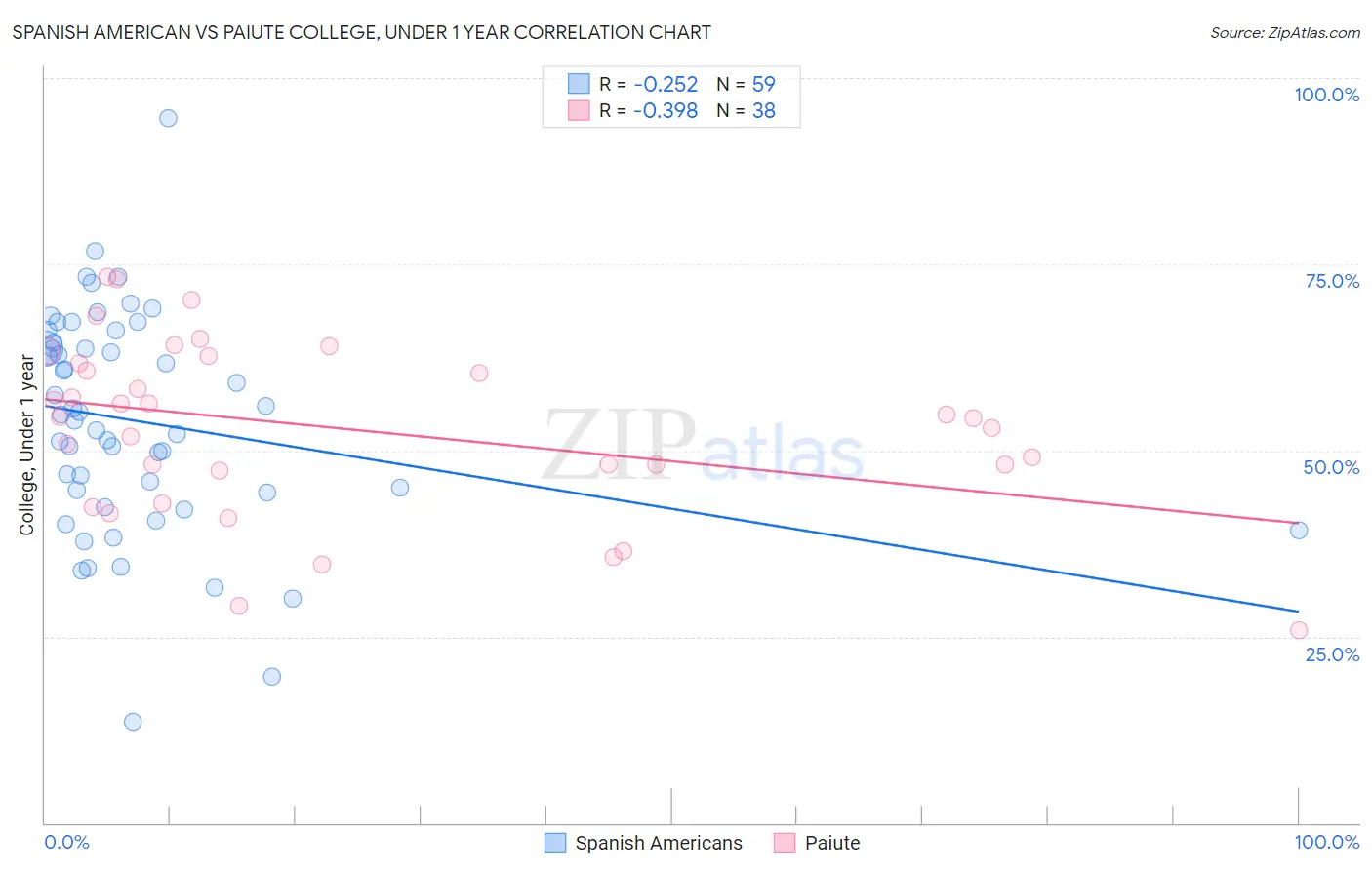 Spanish American vs Paiute College, Under 1 year