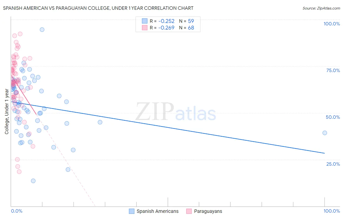Spanish American vs Paraguayan College, Under 1 year