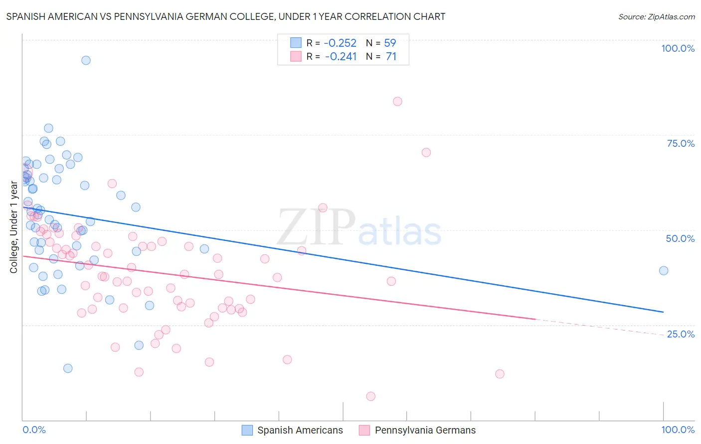 Spanish American vs Pennsylvania German College, Under 1 year