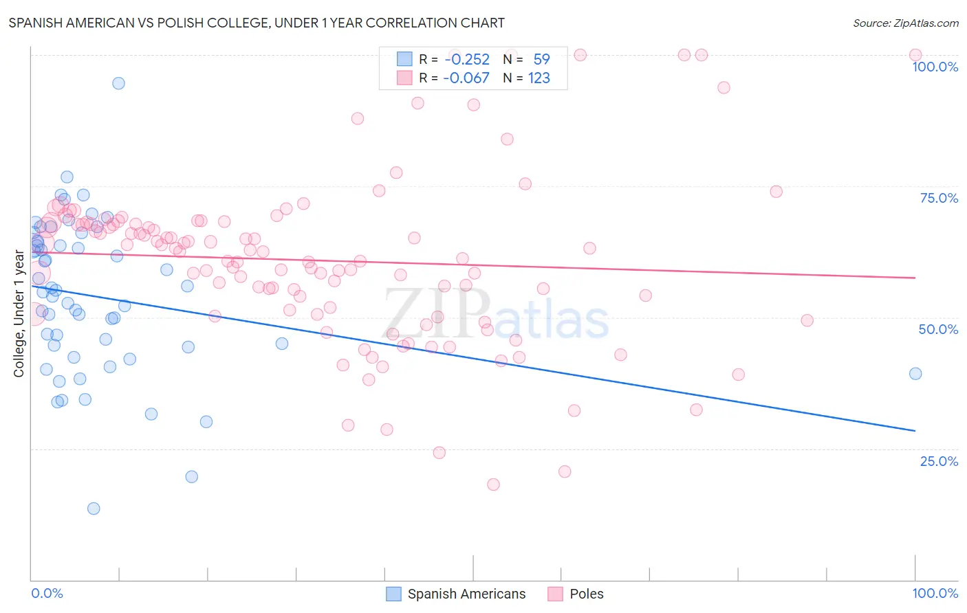 Spanish American vs Polish College, Under 1 year