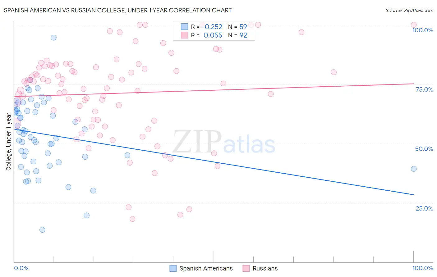 Spanish American vs Russian College, Under 1 year