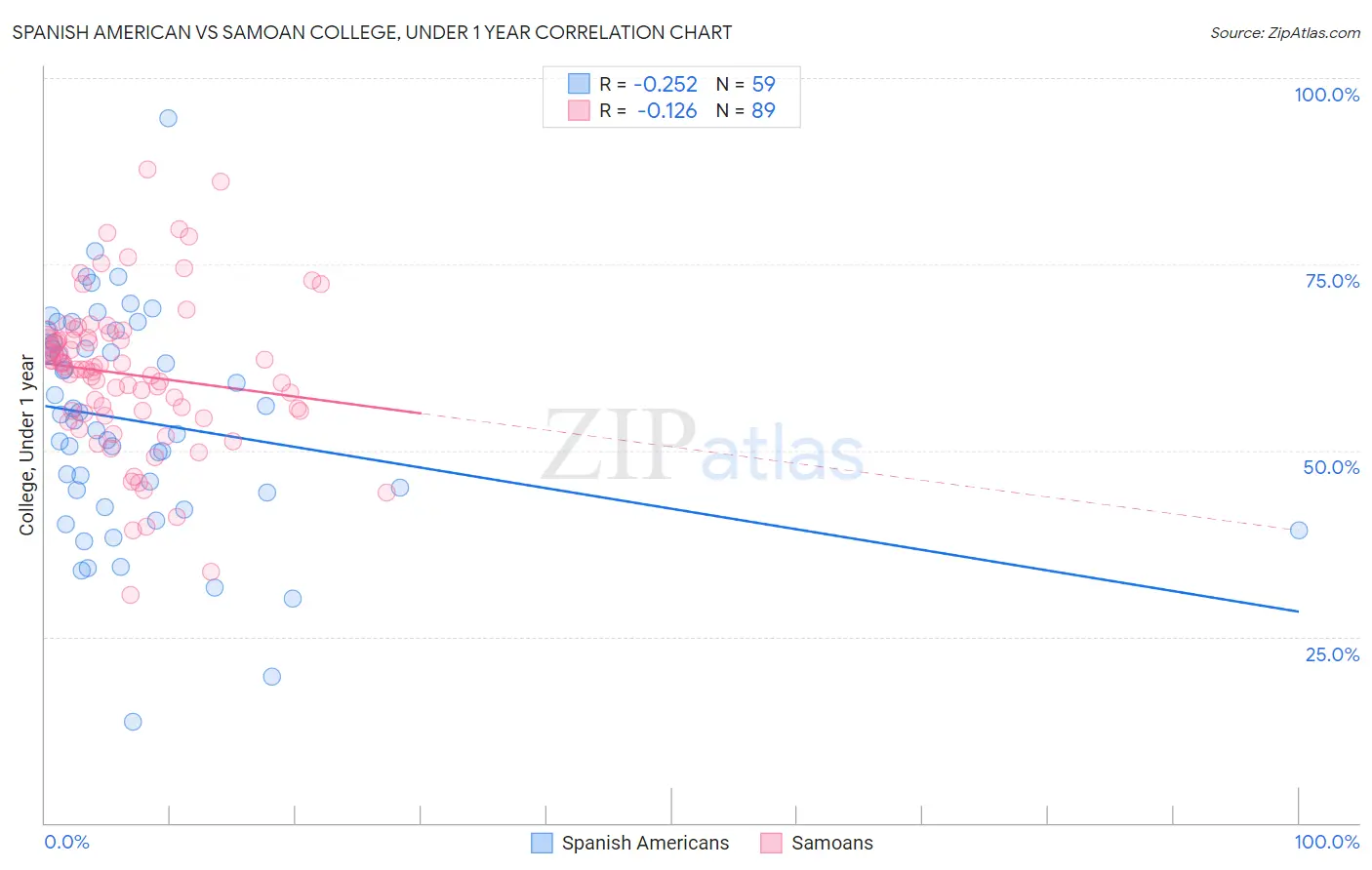 Spanish American vs Samoan College, Under 1 year