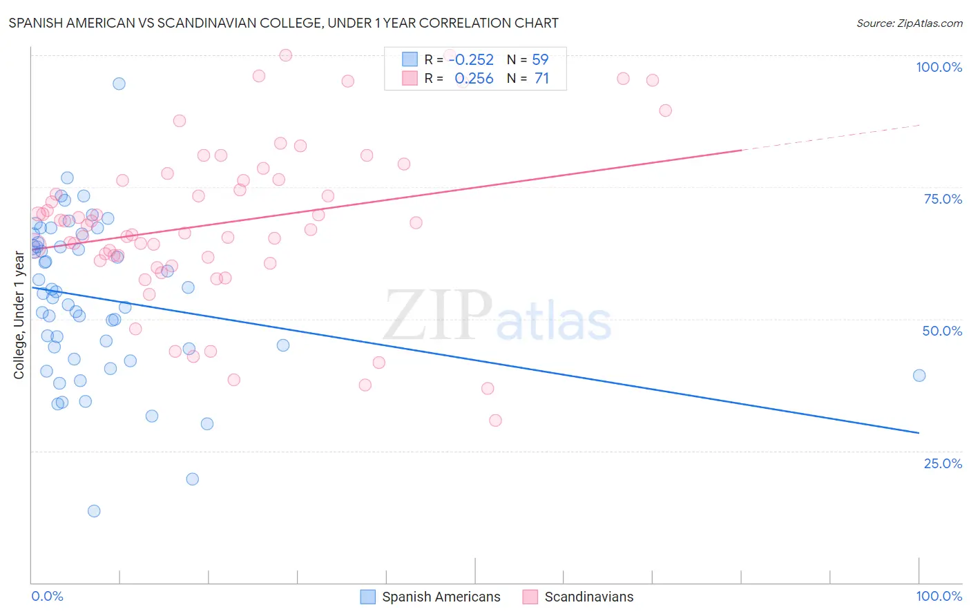 Spanish American vs Scandinavian College, Under 1 year