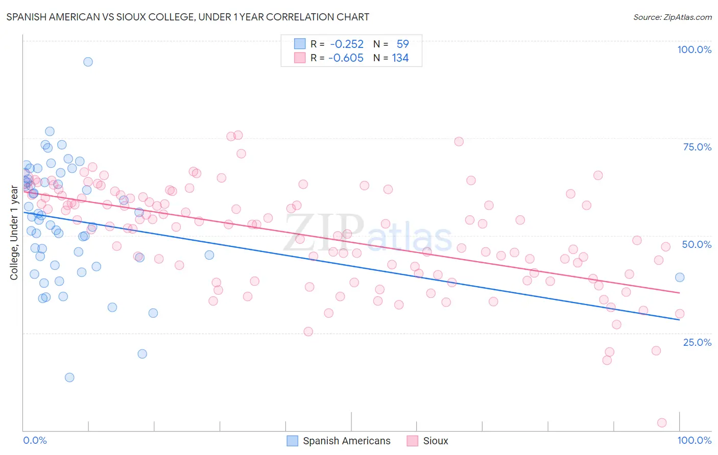 Spanish American vs Sioux College, Under 1 year