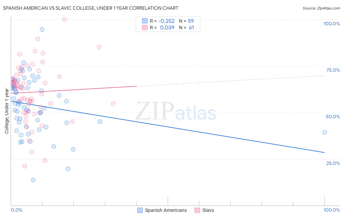 Spanish American vs Slavic College, Under 1 year