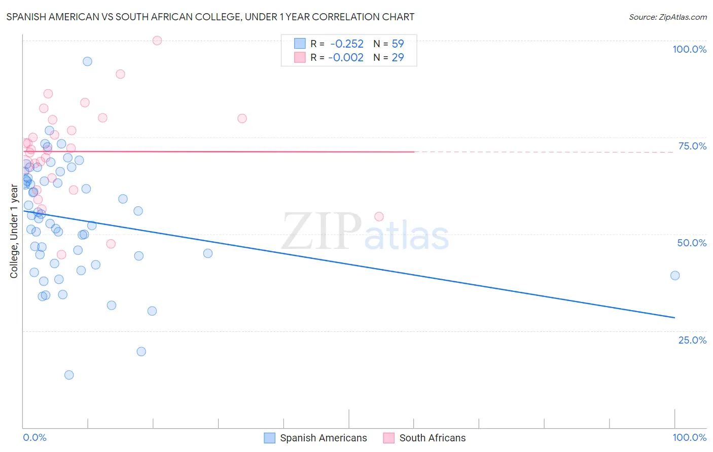 Spanish American vs South African College, Under 1 year