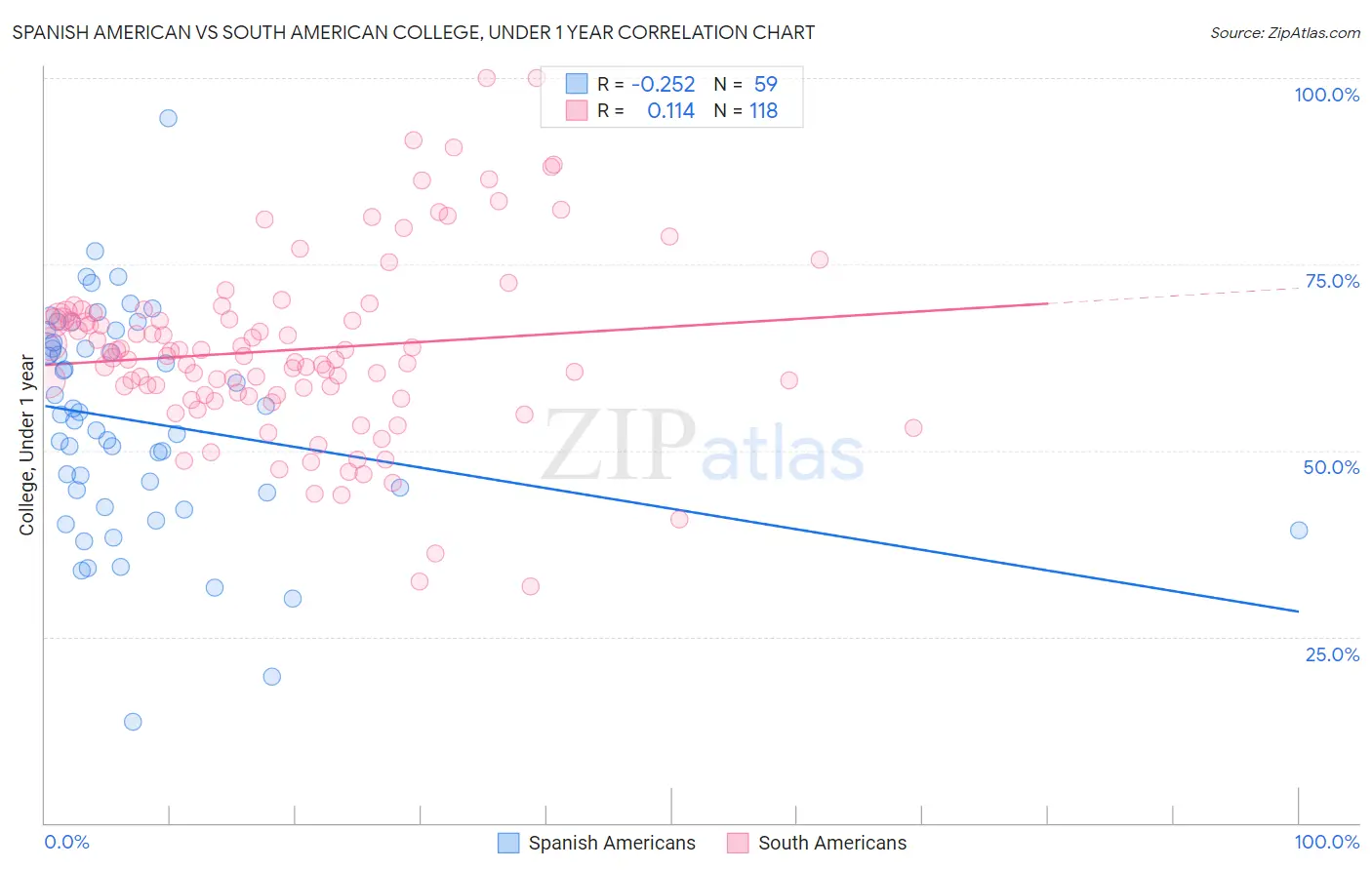 Spanish American vs South American College, Under 1 year