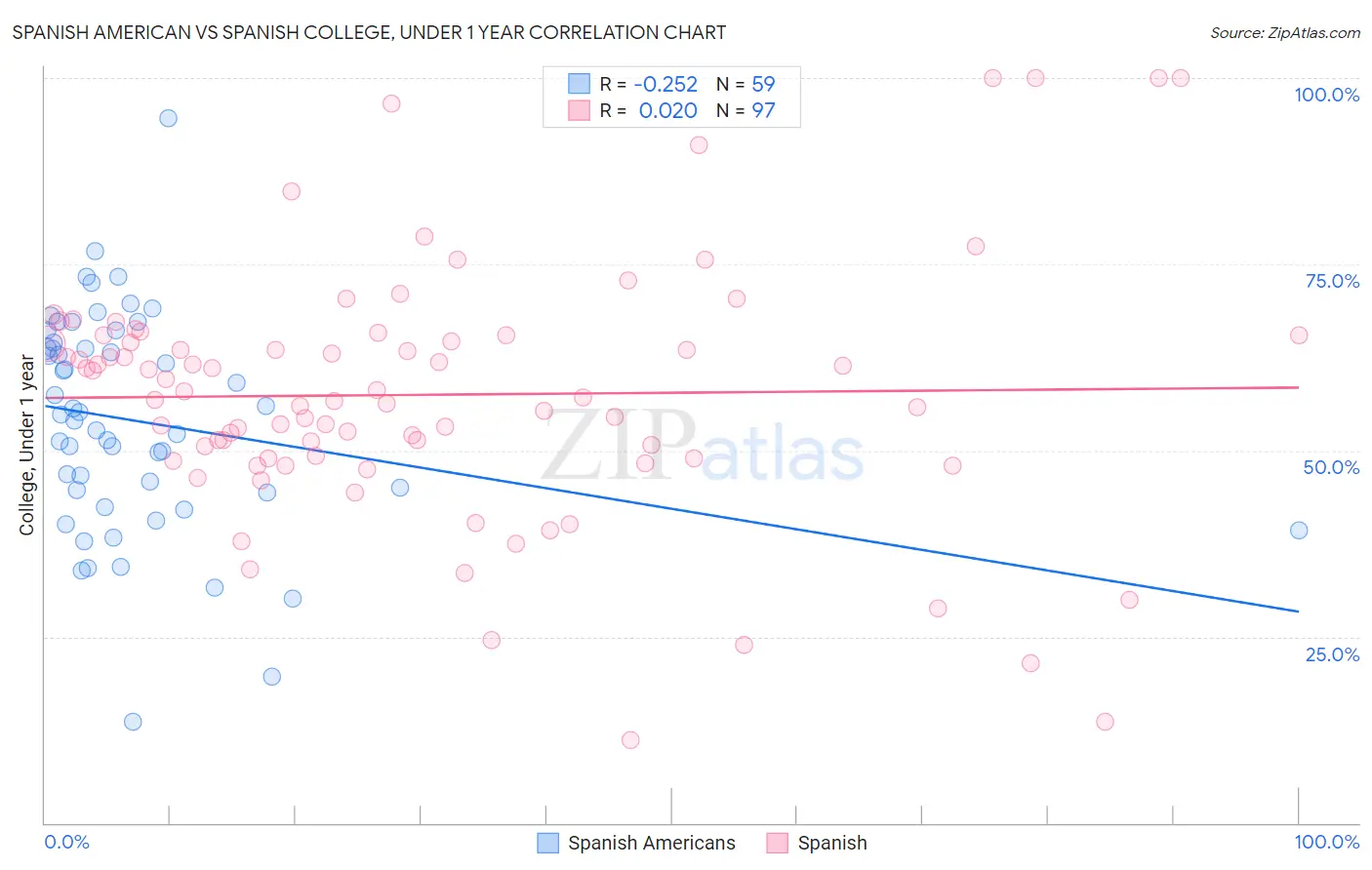 Spanish American vs Spanish College, Under 1 year