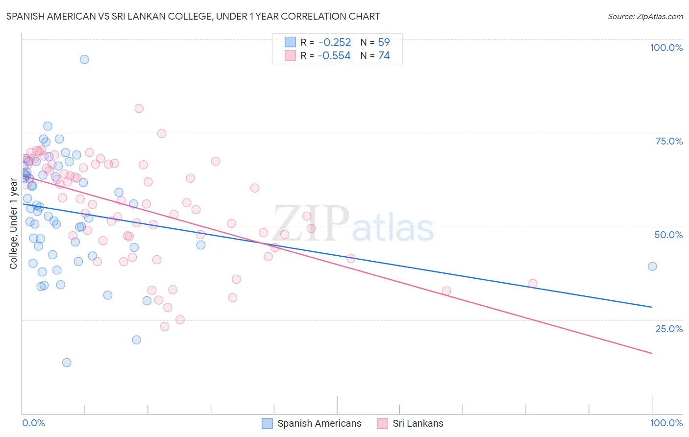 Spanish American vs Sri Lankan College, Under 1 year