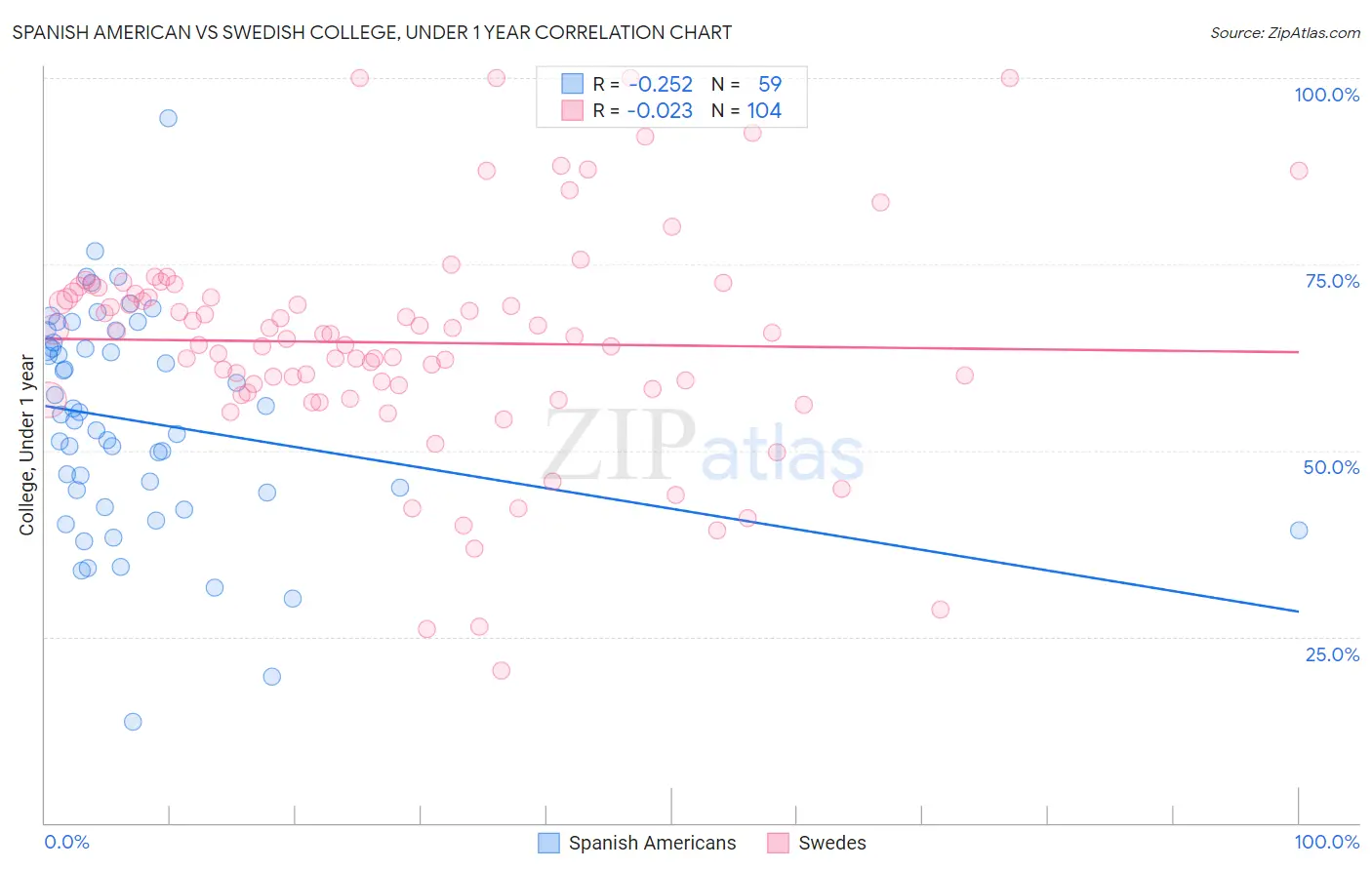 Spanish American vs Swedish College, Under 1 year