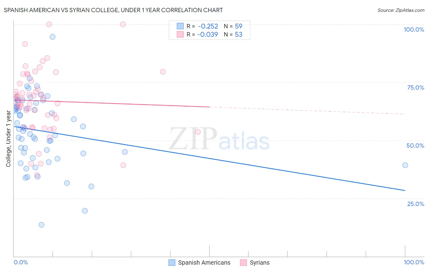 Spanish American vs Syrian College, Under 1 year