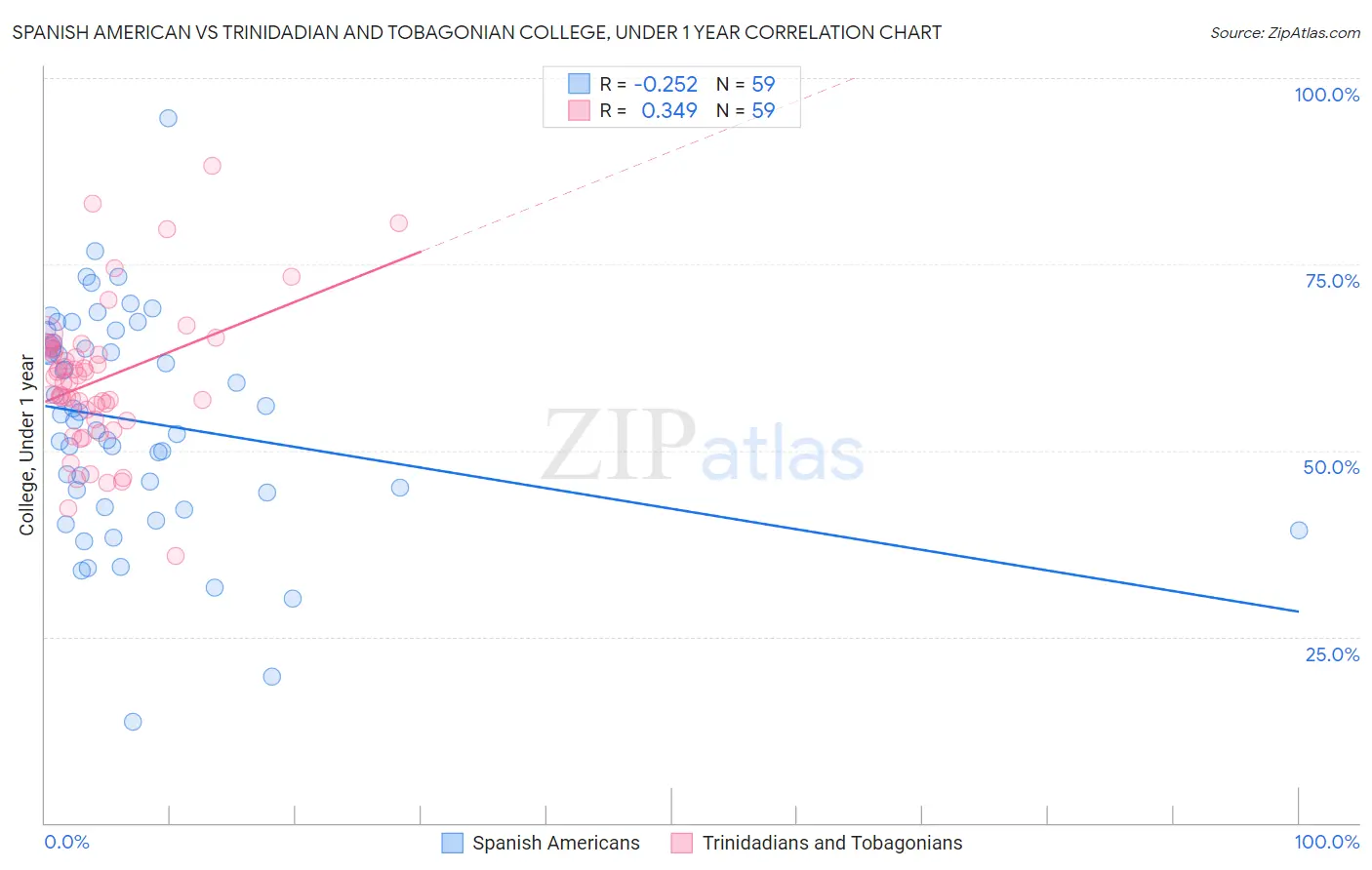 Spanish American vs Trinidadian and Tobagonian College, Under 1 year