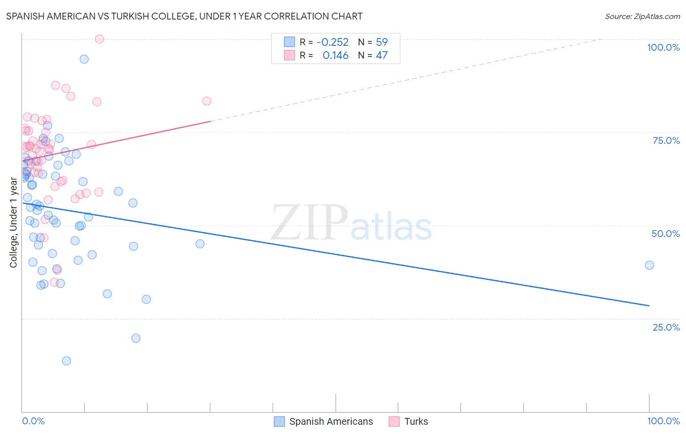 Spanish American vs Turkish College, Under 1 year