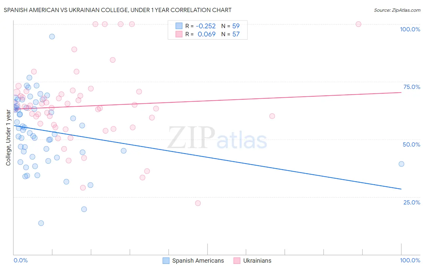 Spanish American vs Ukrainian College, Under 1 year