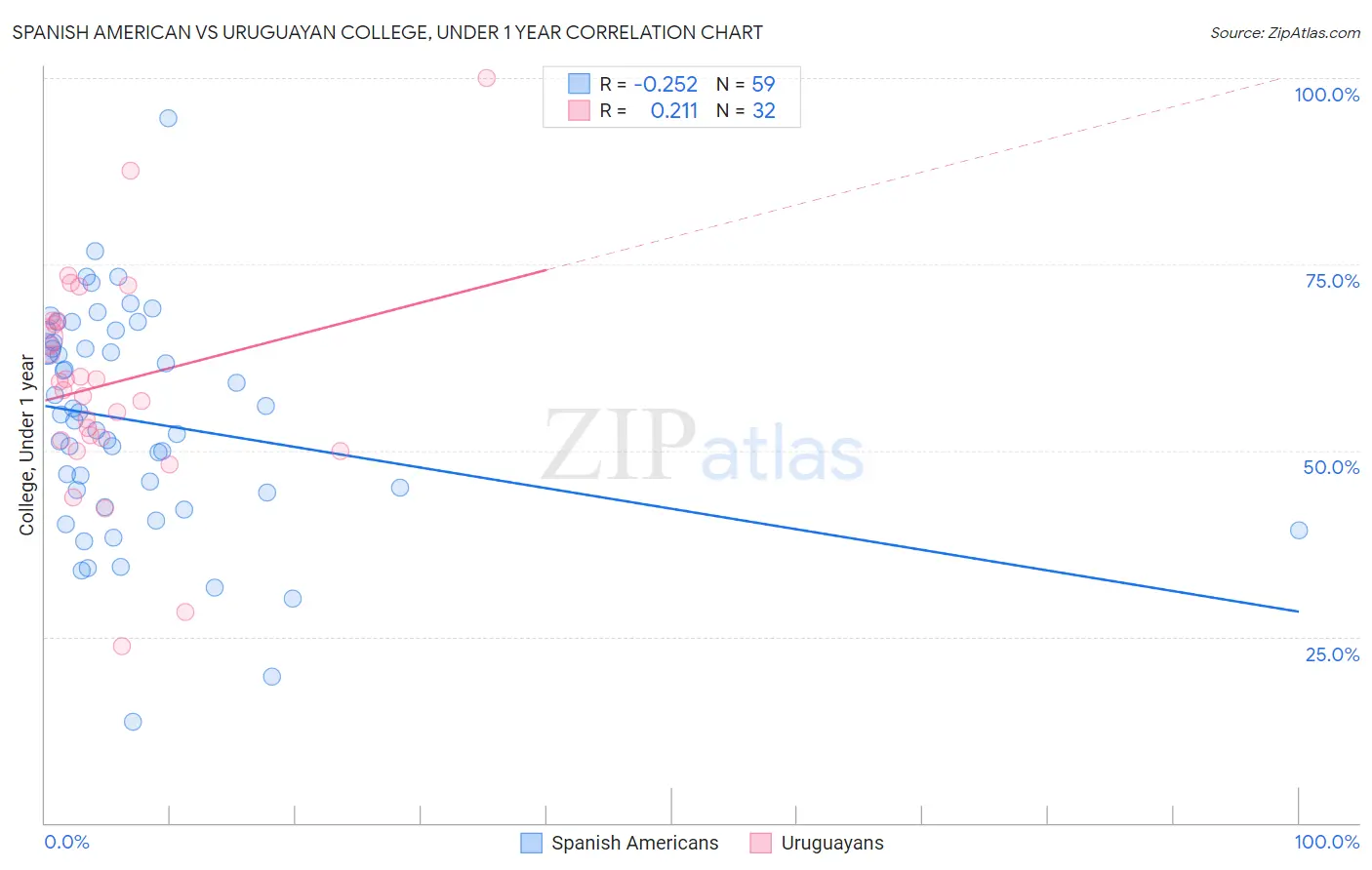 Spanish American vs Uruguayan College, Under 1 year