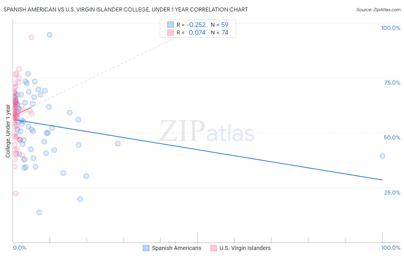 Spanish American vs U.S. Virgin Islander College, Under 1 year