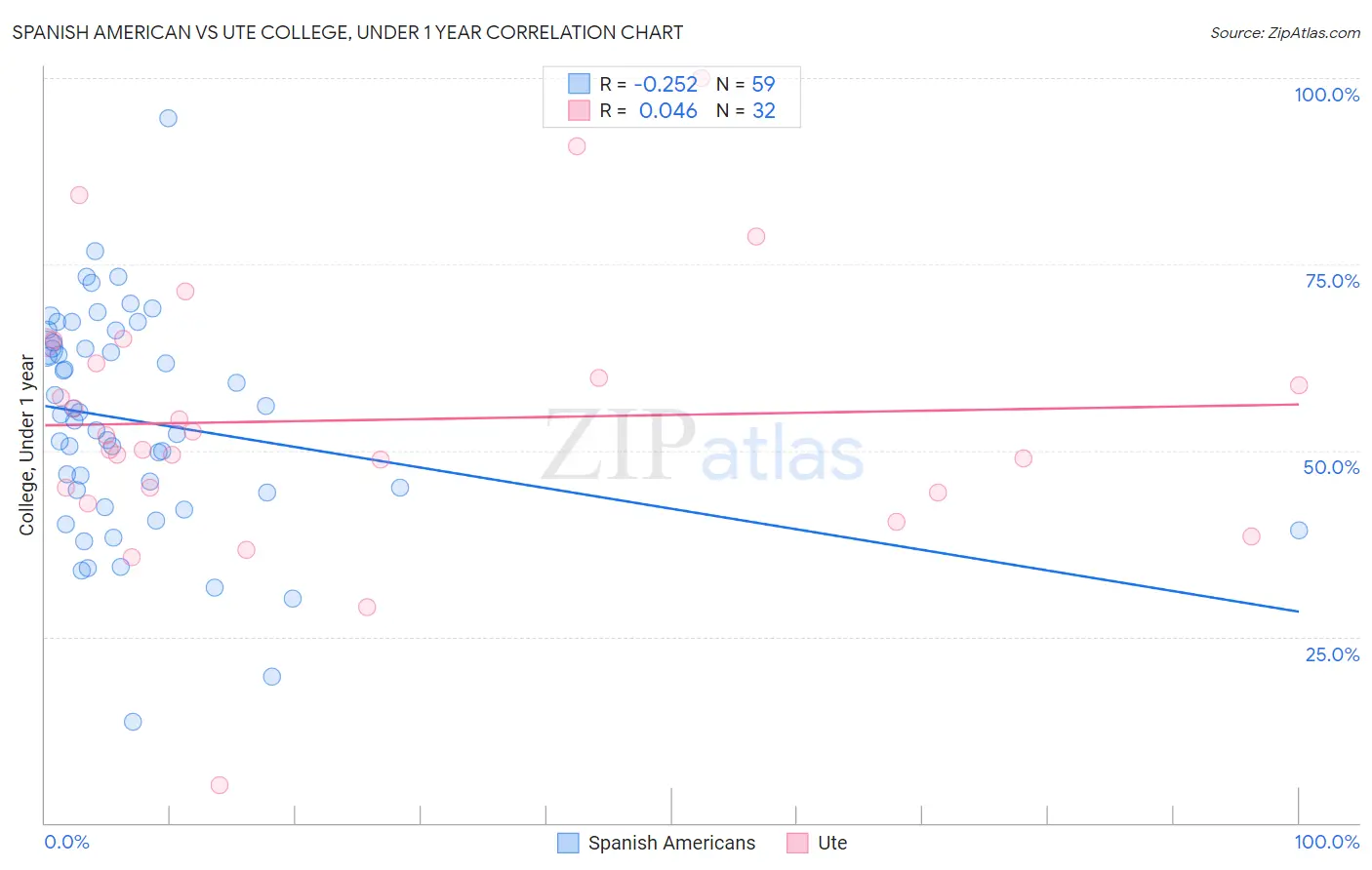 Spanish American vs Ute College, Under 1 year