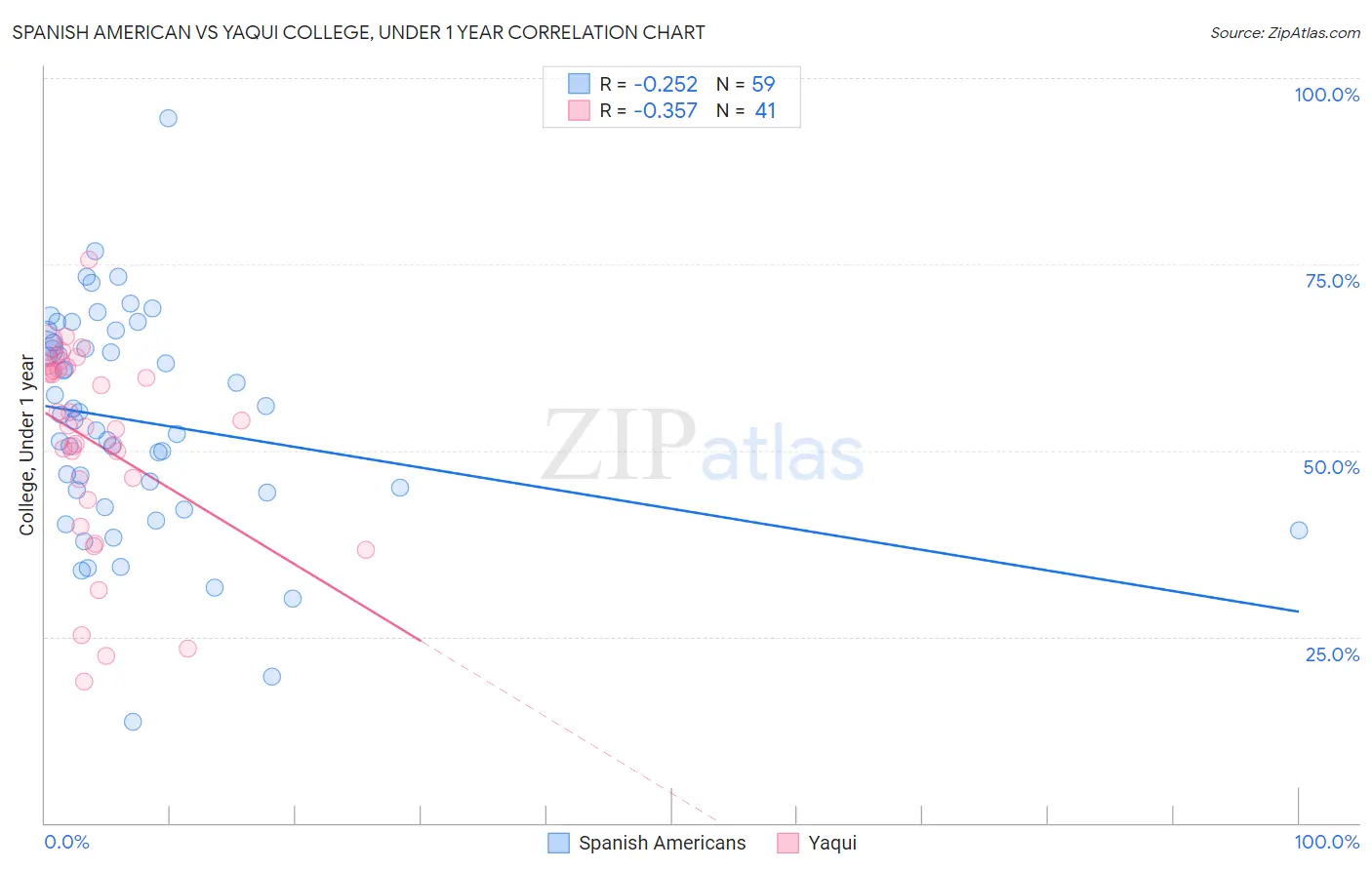 Spanish American vs Yaqui College, Under 1 year