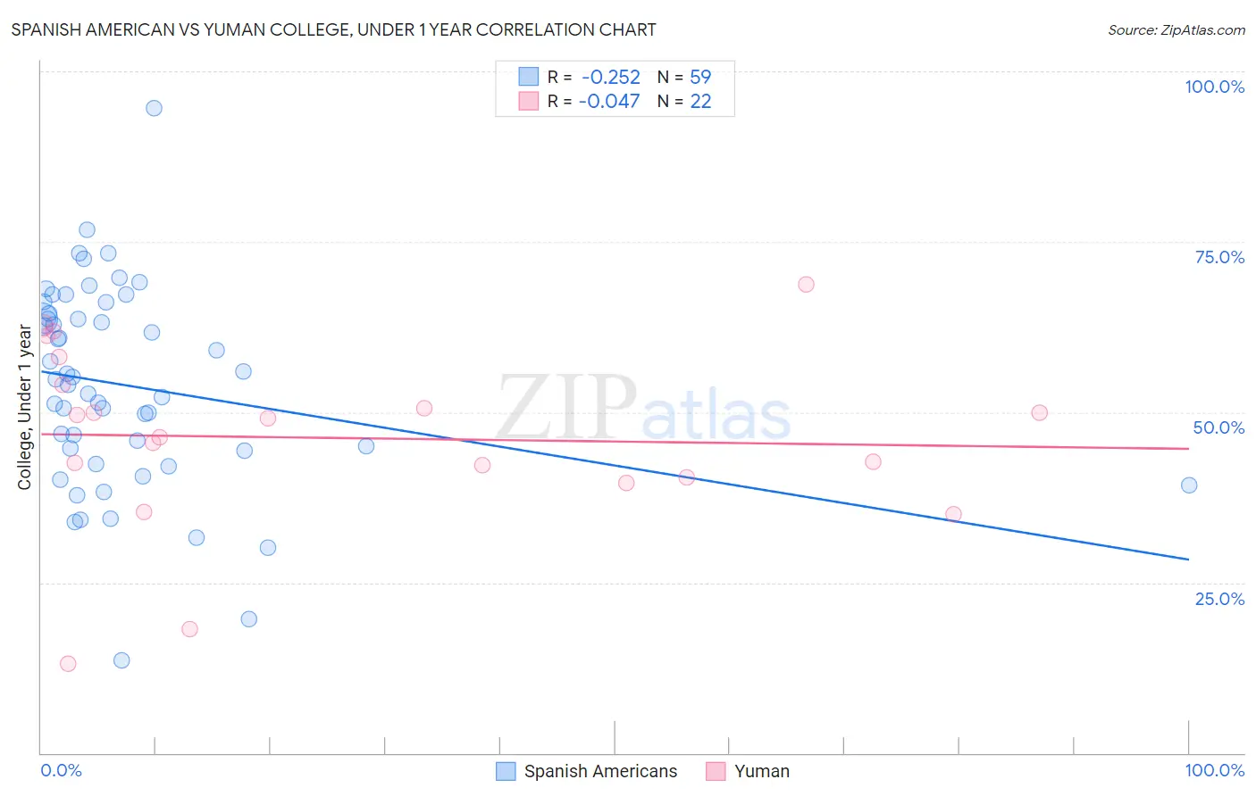 Spanish American vs Yuman College, Under 1 year