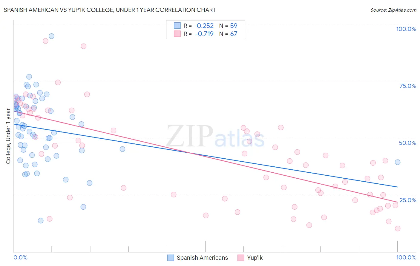 Spanish American vs Yup'ik College, Under 1 year