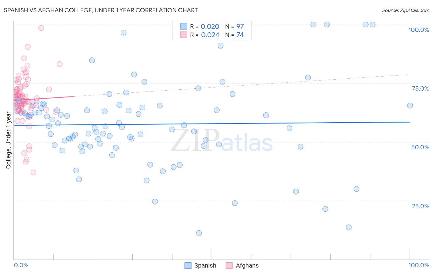 Spanish vs Afghan College, Under 1 year