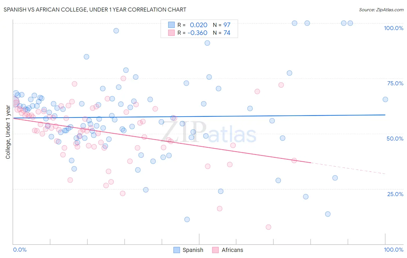 Spanish vs African College, Under 1 year
