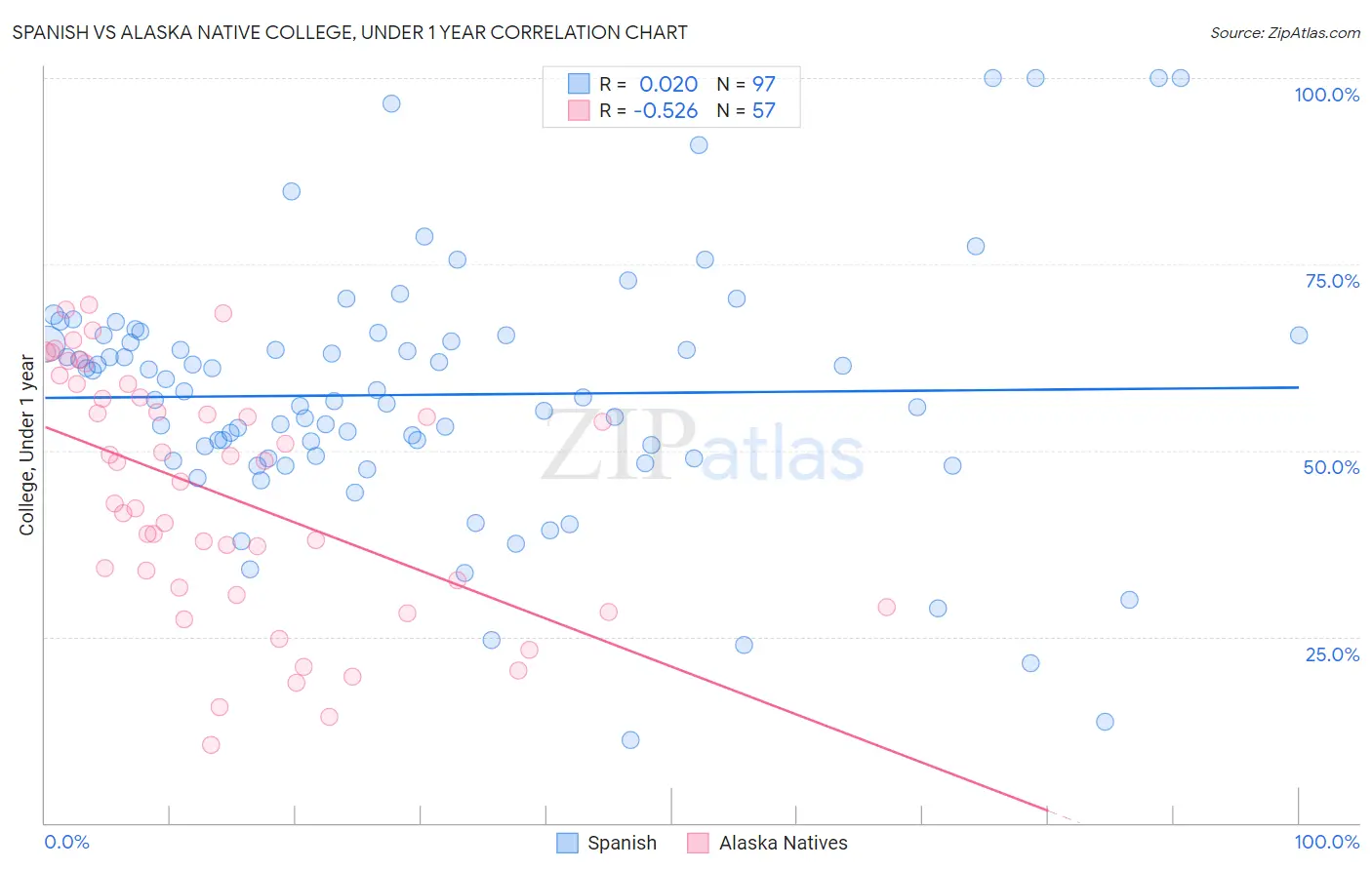 Spanish vs Alaska Native College, Under 1 year