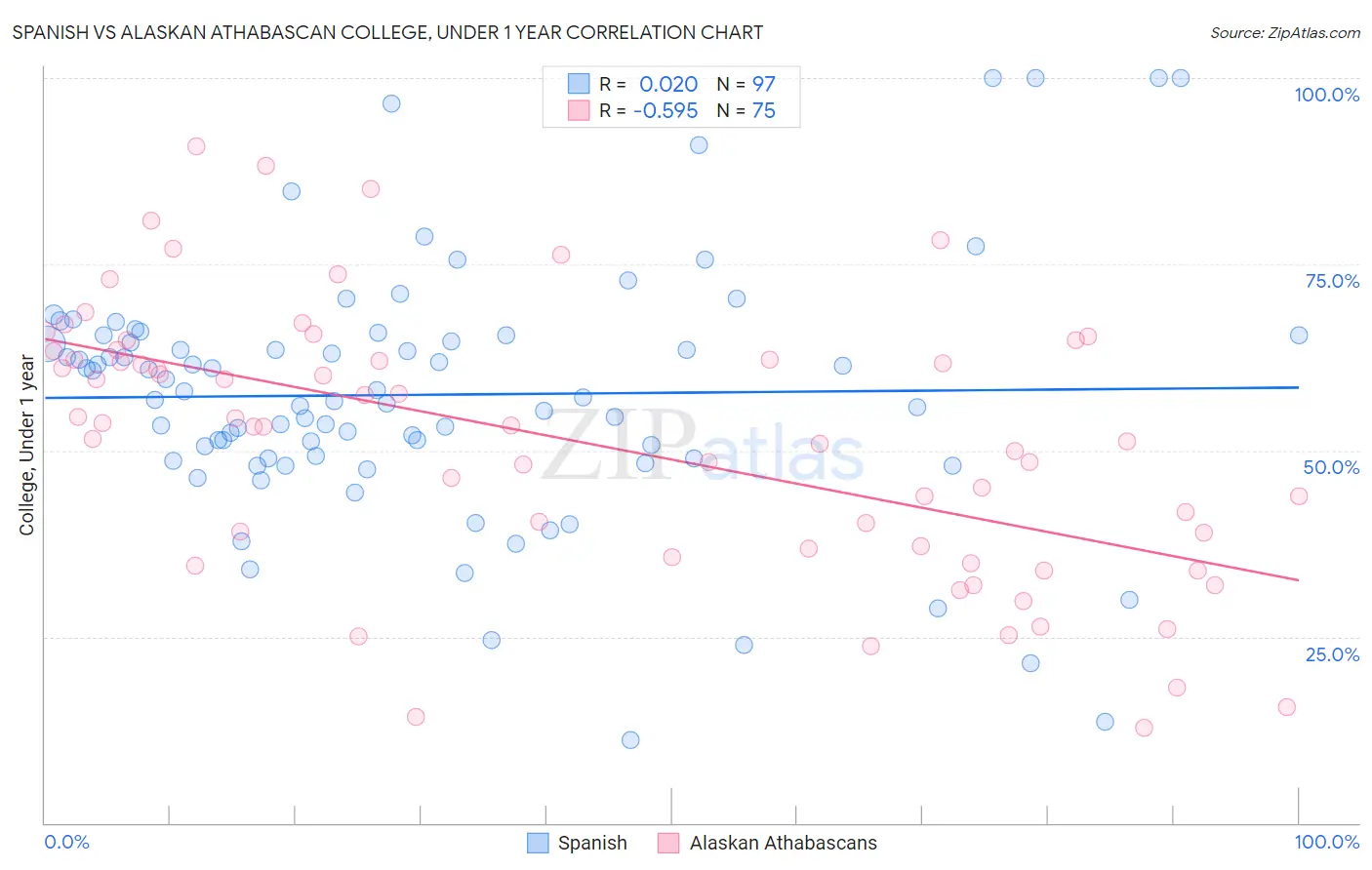 Spanish vs Alaskan Athabascan College, Under 1 year
