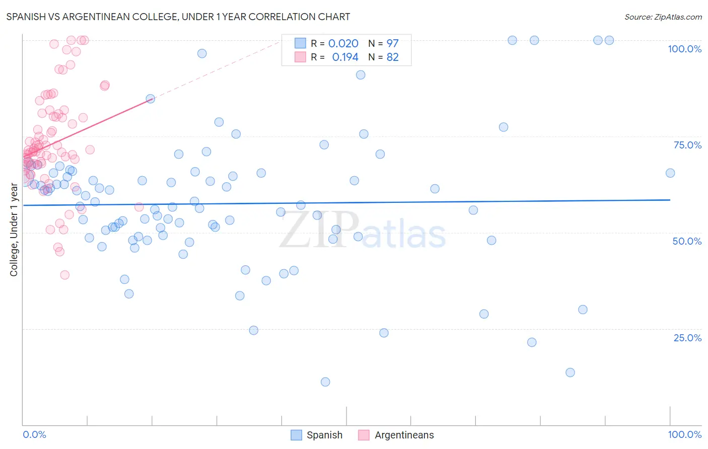 Spanish vs Argentinean College, Under 1 year