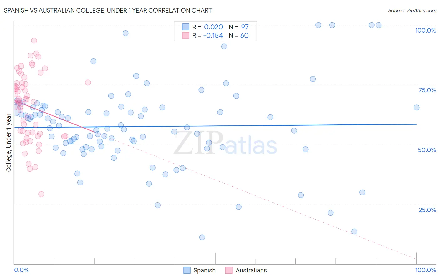Spanish vs Australian College, Under 1 year