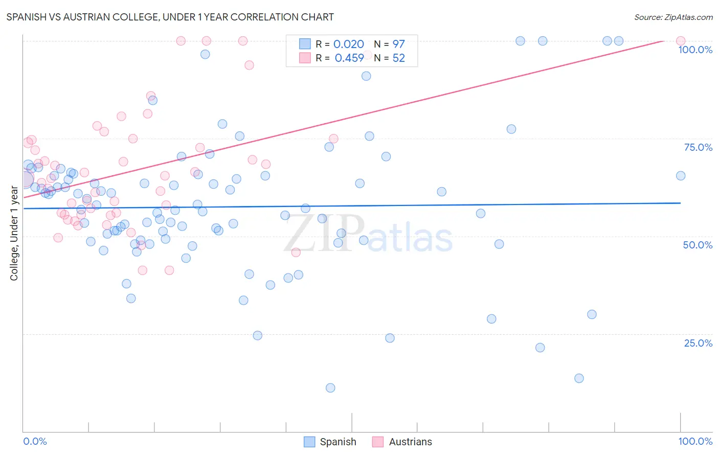 Spanish vs Austrian College, Under 1 year