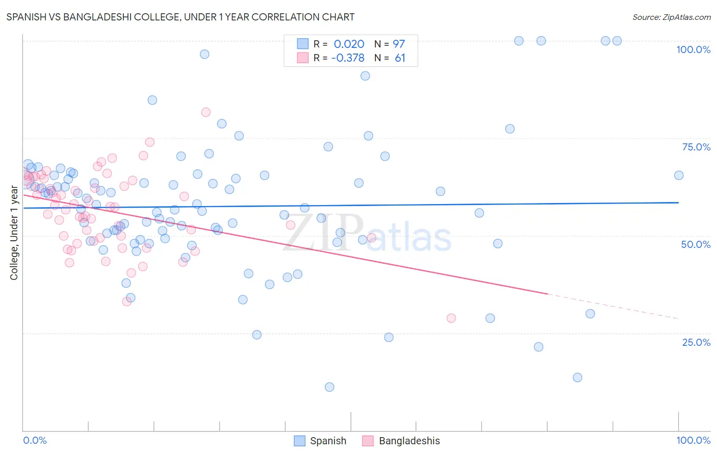 Spanish vs Bangladeshi College, Under 1 year