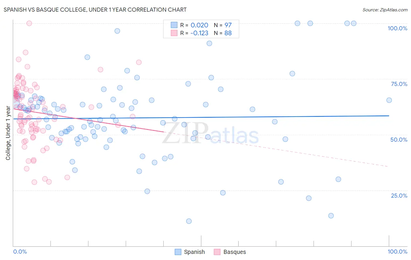 Spanish vs Basque College, Under 1 year