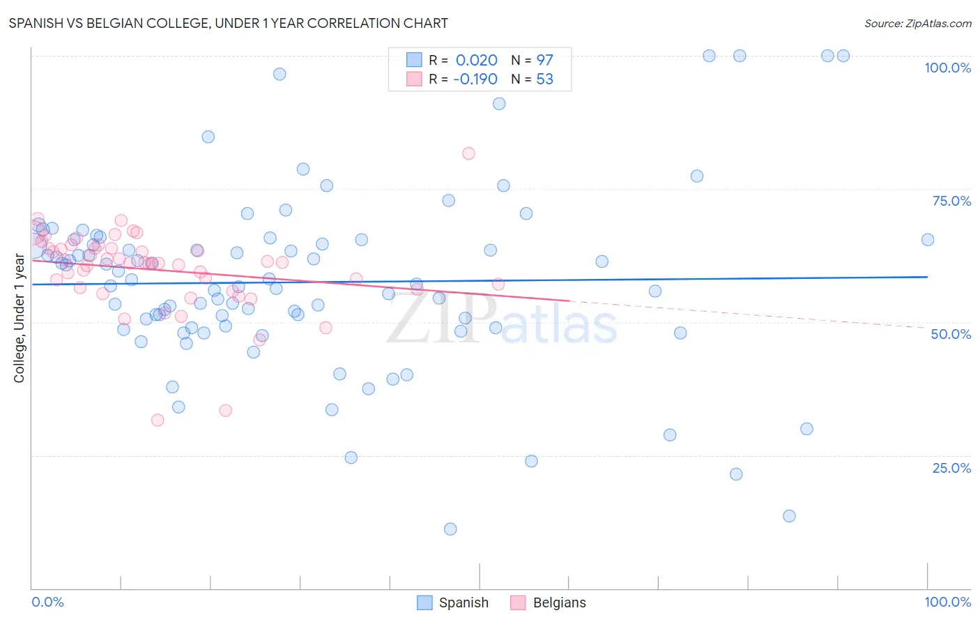 Spanish vs Belgian College, Under 1 year