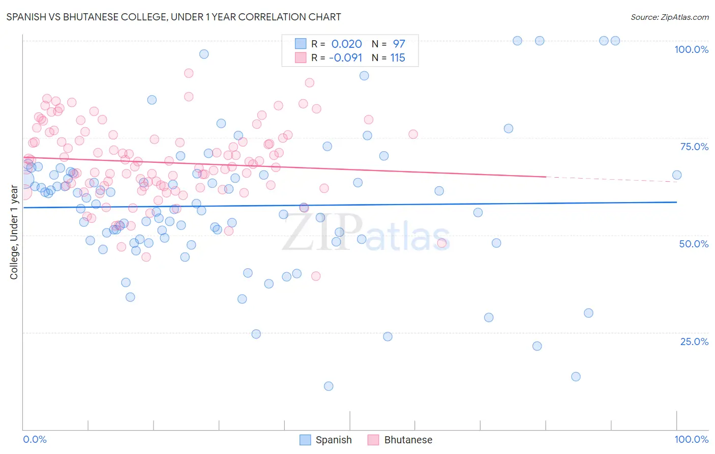 Spanish vs Bhutanese College, Under 1 year