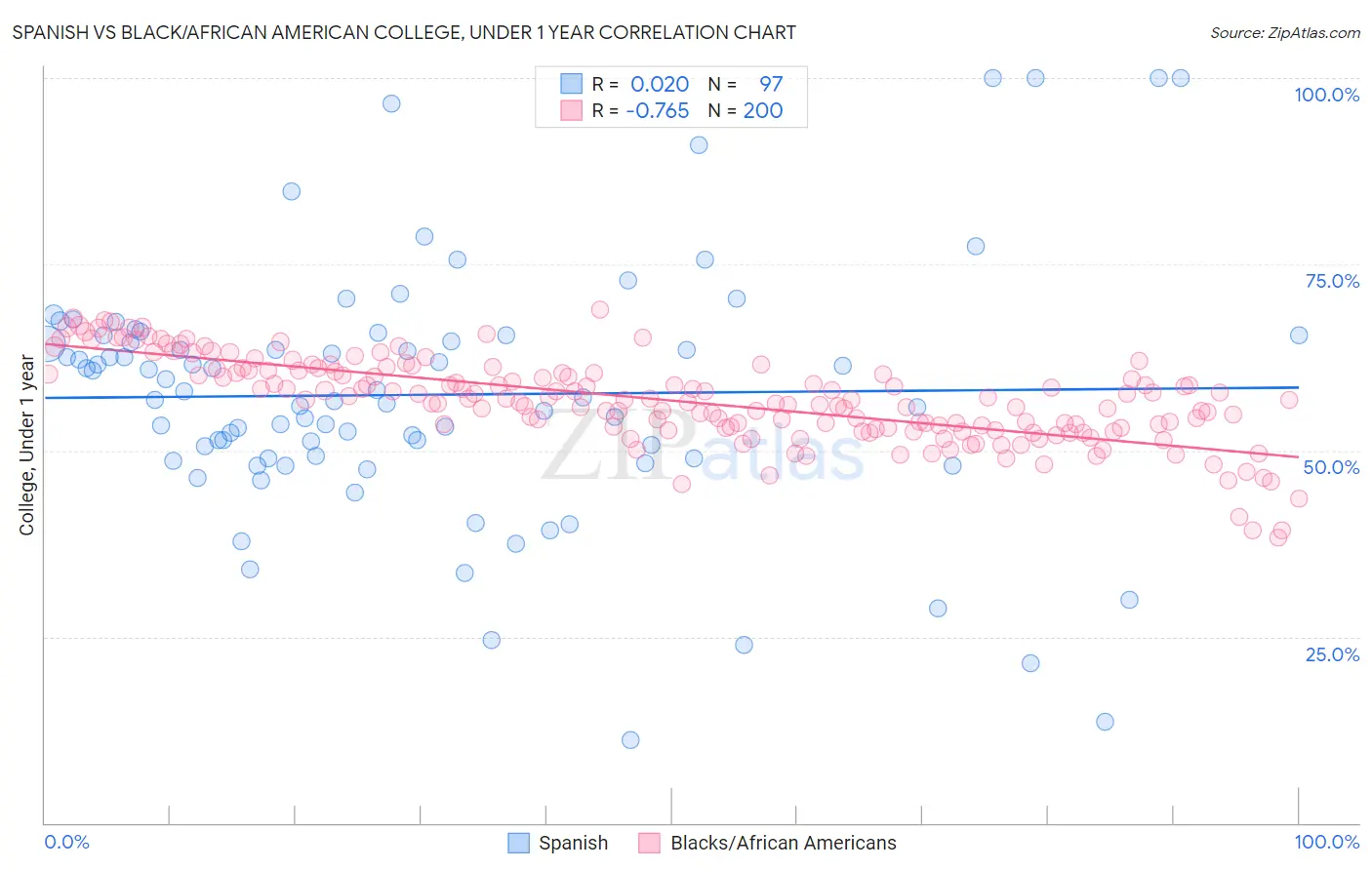 Spanish vs Black/African American College, Under 1 year