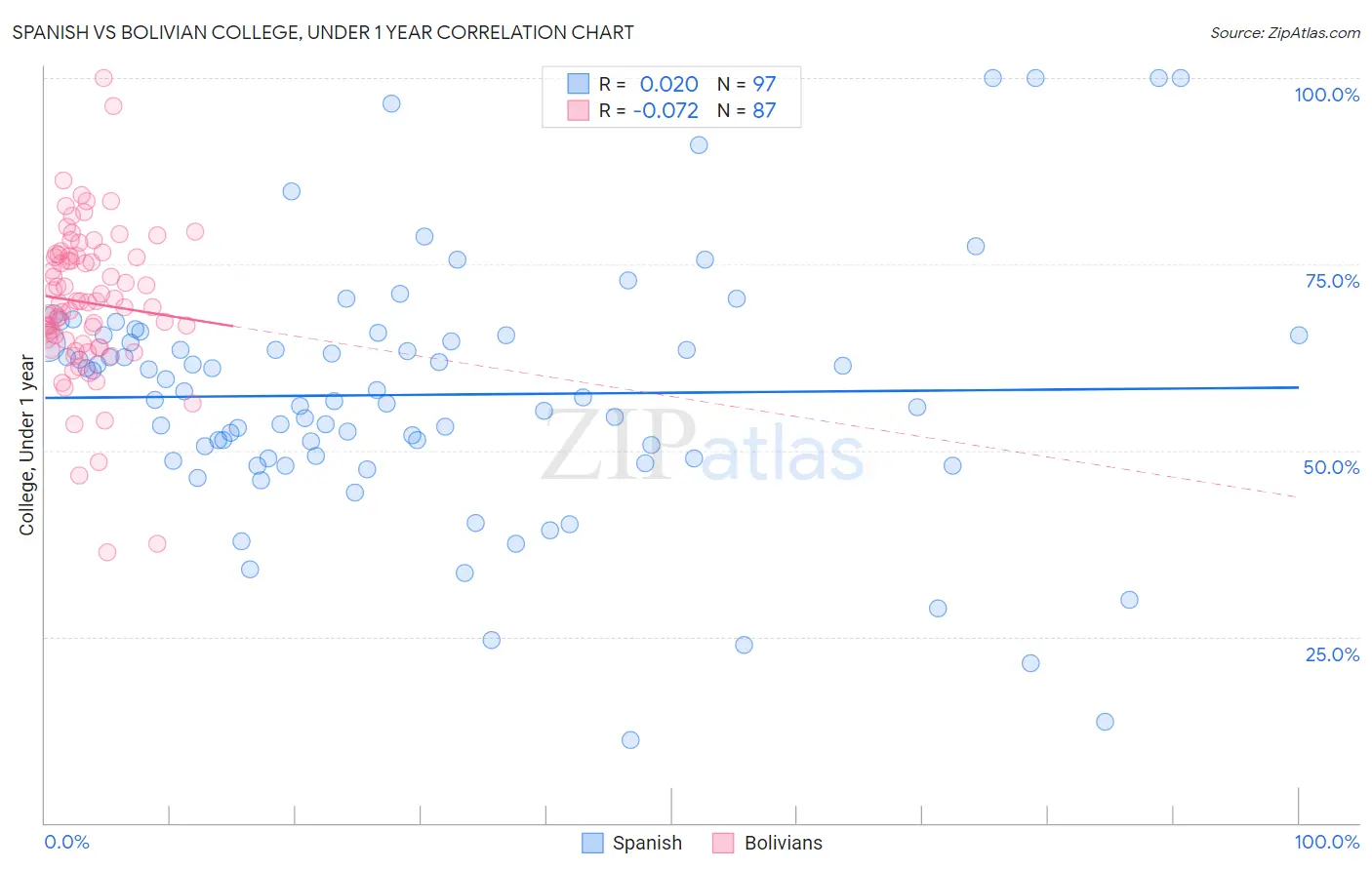 Spanish vs Bolivian College, Under 1 year