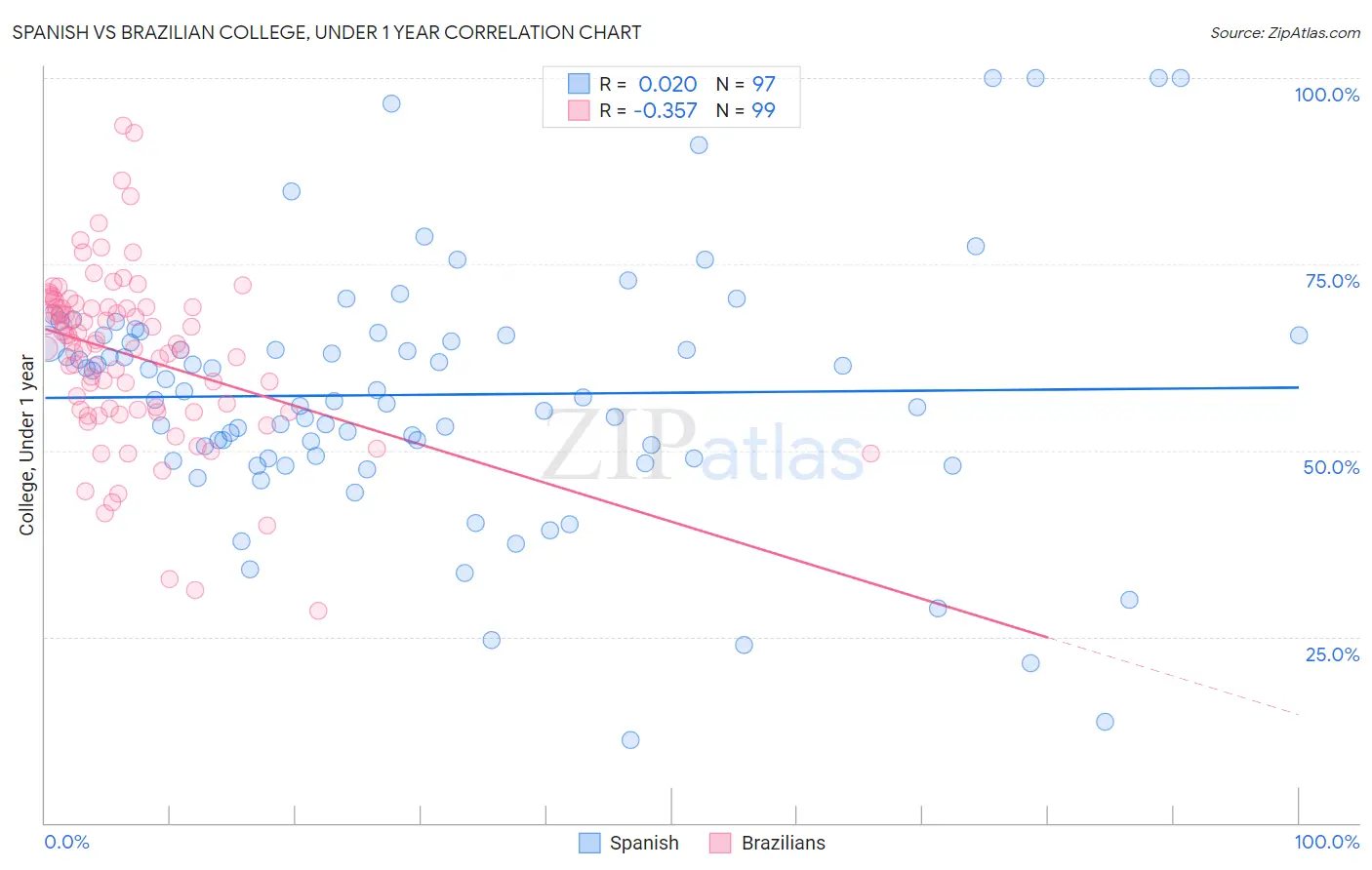 Spanish vs Brazilian College, Under 1 year