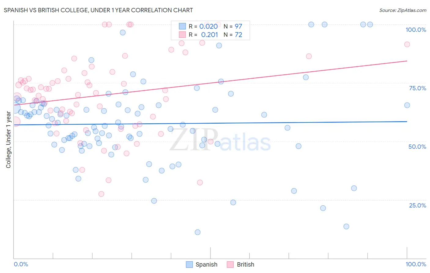 Spanish vs British College, Under 1 year