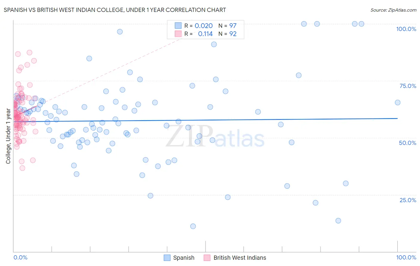 Spanish vs British West Indian College, Under 1 year