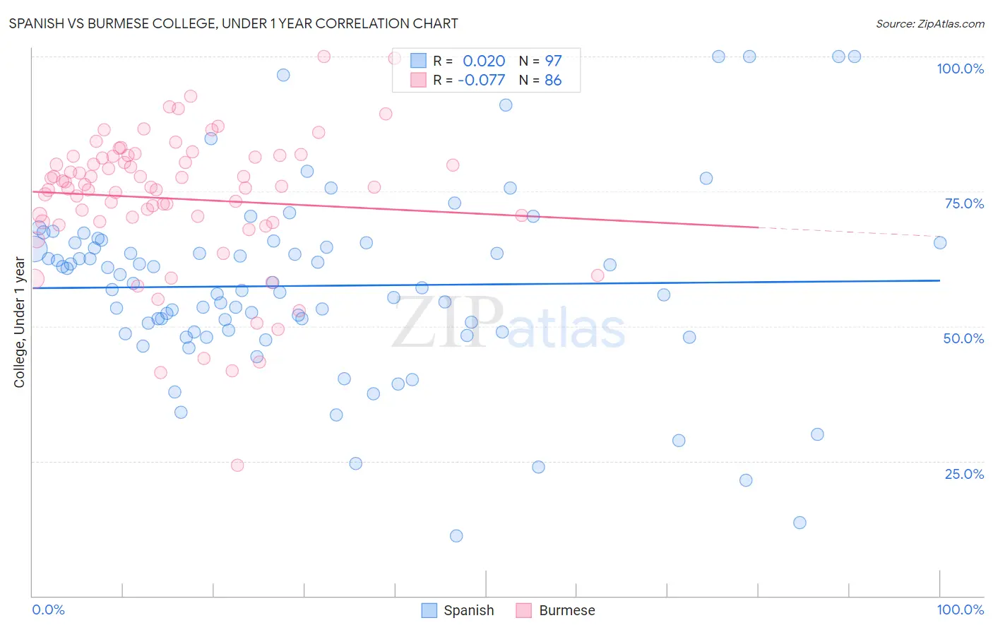 Spanish vs Burmese College, Under 1 year