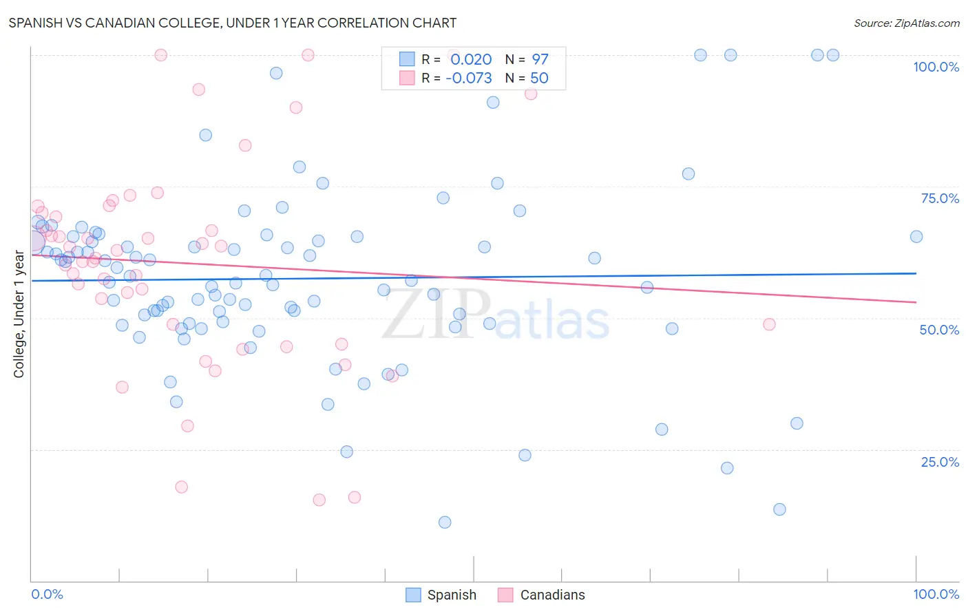 Spanish vs Canadian College, Under 1 year