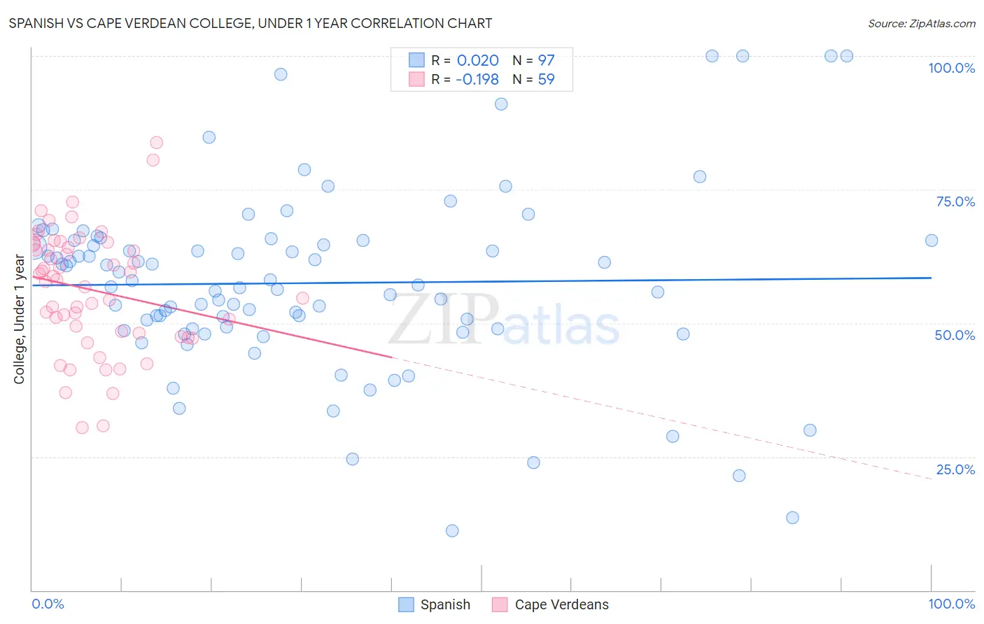 Spanish vs Cape Verdean College, Under 1 year