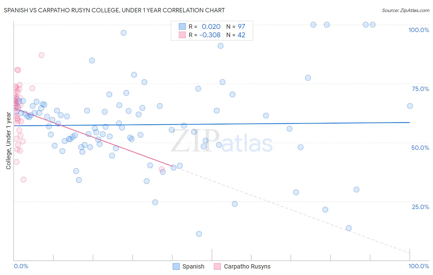 Spanish vs Carpatho Rusyn College, Under 1 year