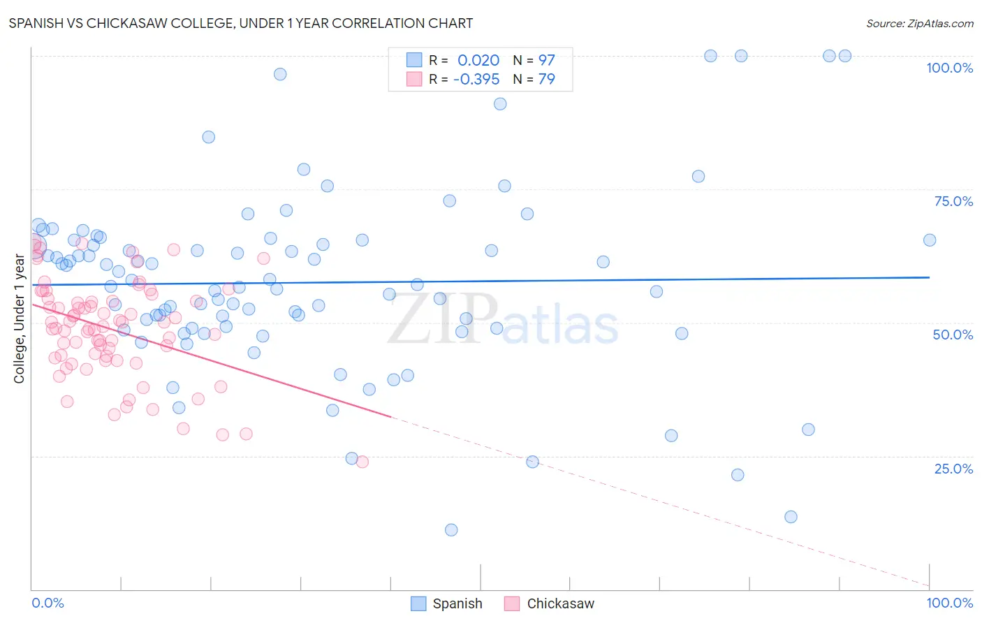 Spanish vs Chickasaw College, Under 1 year