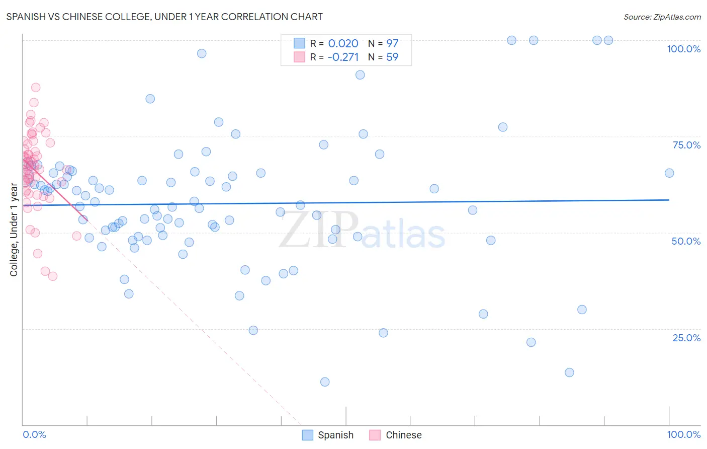 Spanish vs Chinese College, Under 1 year