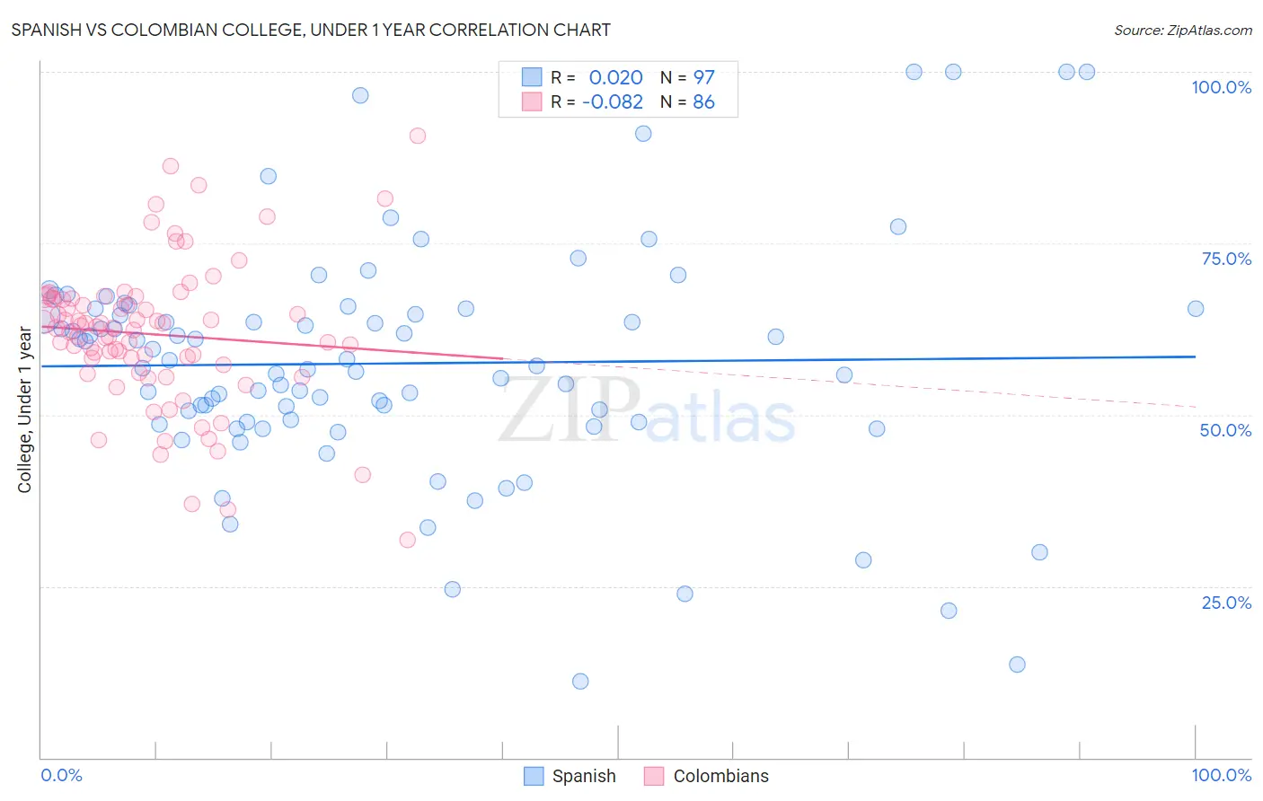 Spanish vs Colombian College, Under 1 year